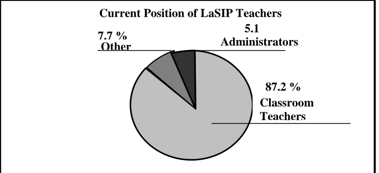 Figure 8  Current Teaching Position non-LaSIP Teachers   