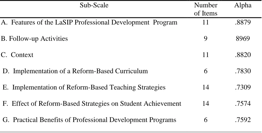 Table 3.  Reliability of Survey Subscales  