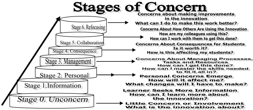 Figure 2   CBAM: Stages of Concern (adapted from Sweeney, 2008)   