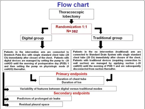 Fig. 2 Trial flow chart. los length of stay