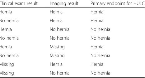Table 1 Definition of the primary endpoint for the HULC trial