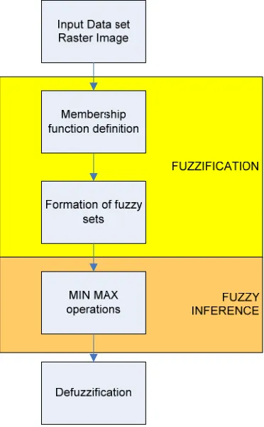 Figure 1. Implementation flowchart in fuzzy step. 
