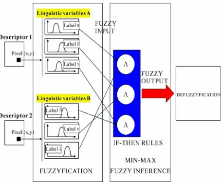 Figure 2. Architecture of the explicit fuzzy method illus-trated for two descriptor, two variables with three classes