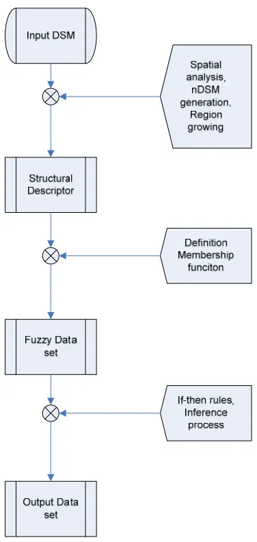 Figure 3. OER (Object Extraction and Recognition) fuzzy process work-flow.  
