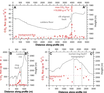 Figure 9. CO2 degassing transects across the major structural features (Fig. 5), including the Artu Jawe fault zone, A–A′; the remnant caldera rim, B–B′, and the southern rim of the complex, C–C′