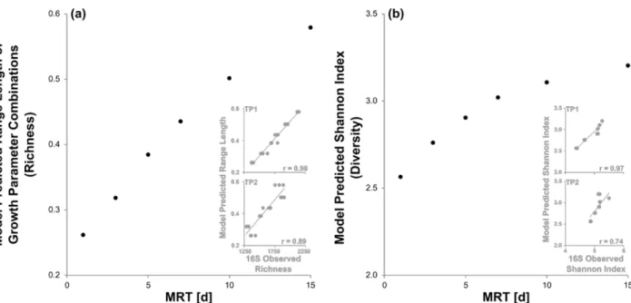 Figure 3. Alpha diversity results from the MRT-diversity model explaining the relationship between the  688 