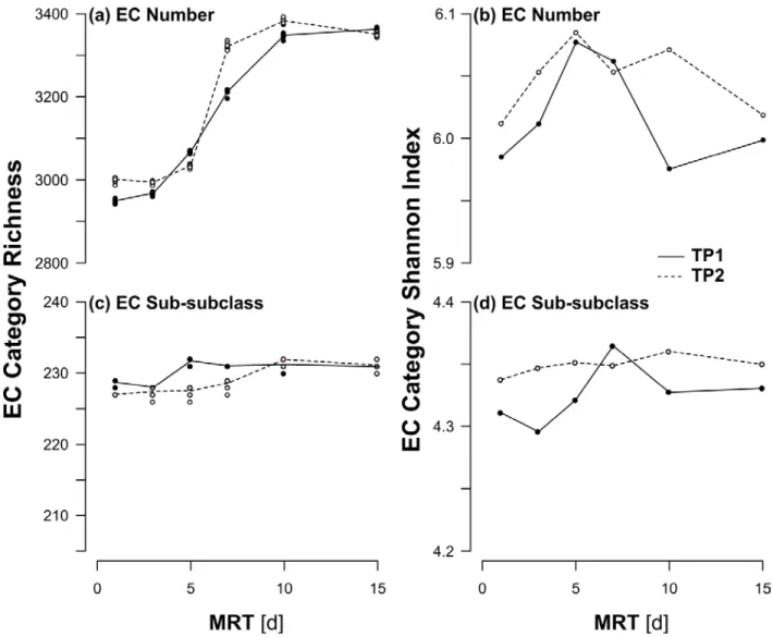 Figure 4. The richness (a,c) and Shannon diversity (b,d) values for the reaction-type annotated RNA data  695 