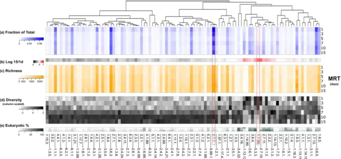 Figure 5.  Summary of the sub-subclass  Enzyme  Commission  (EC) numbers across the MRT gradient  701 