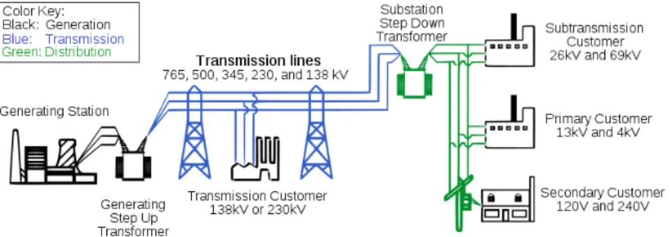 Fig. 1. Grid: Generation, Transmission, and Distribution of Electric Power