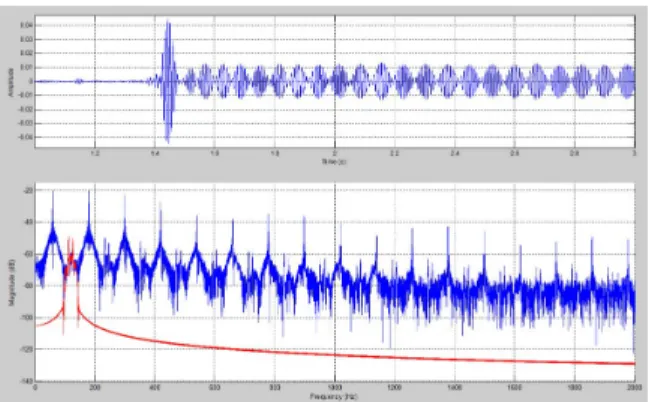 Fig. 2. Example of signal anomalies in the electric distribution grid. This figure shows the time and frequency (magnitude) representation of the  turn-on current transient of a televisiturn-on set