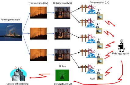 Fig. 4. Typical AMI backhaul architecture via cellular network.