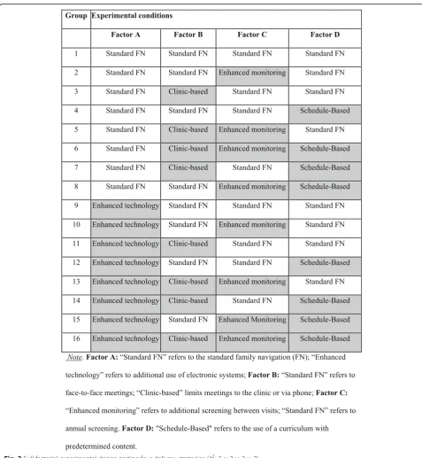 Fig. 3 Full factorial experimental design testing four delivery strategies (42: 2 × 2 × 2 × 2)