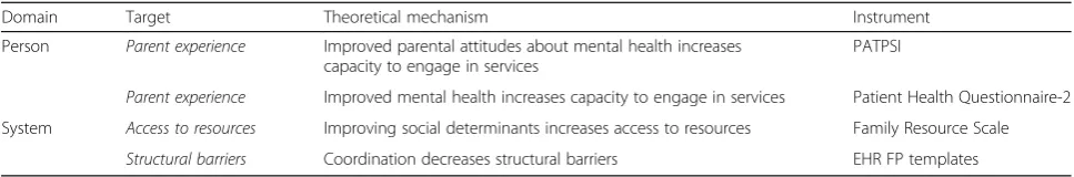 Table 2 Theory-based mechanisms and measures