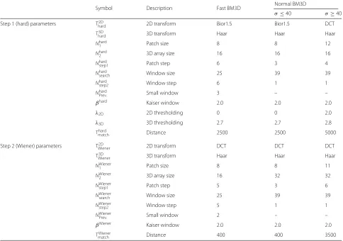 Table 1 Parameters set for the original BM3D