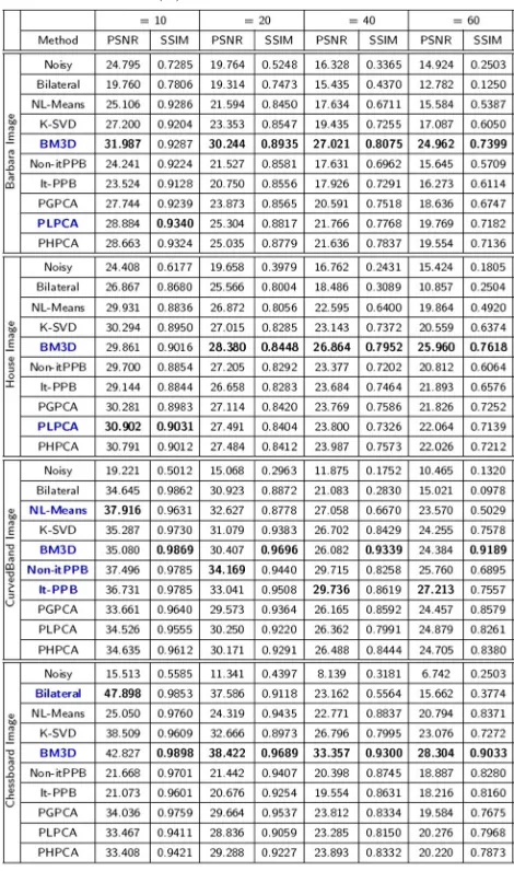 Table 2 The performance of the denoising algorithms withvarious noise levels (σ)