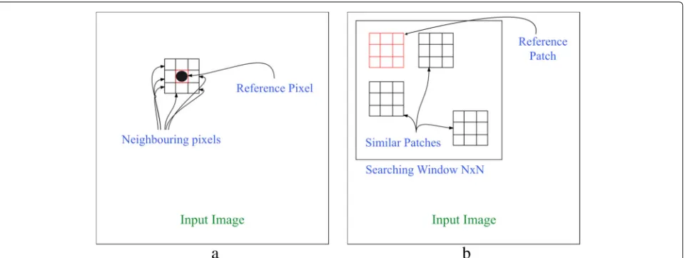 Fig. 1 Image denoising approaches: a filtering based on neighboring pixels located within a kernel in pixel-based denoising schemes and b filteringbased on patches located within a search window in patch-based denoising schemes