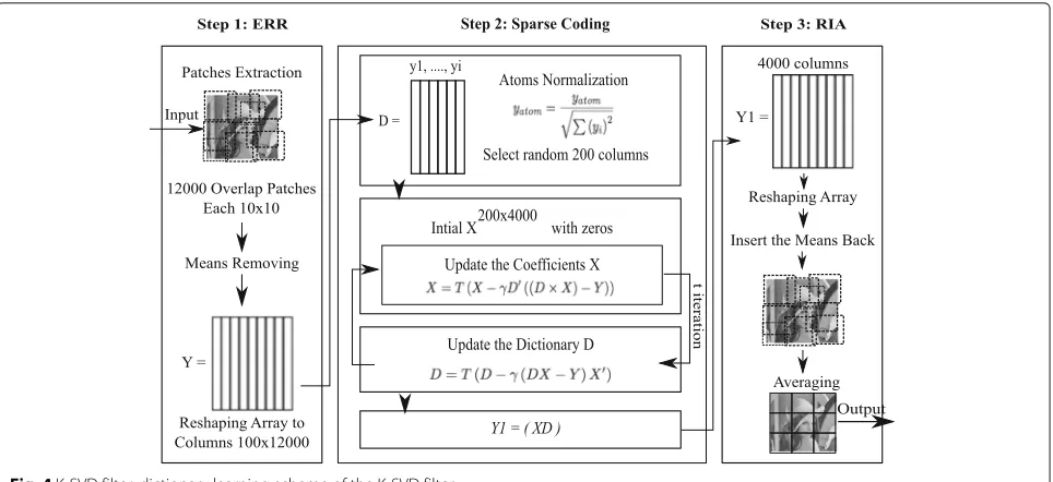 Fig. 4 K-SVD filter: dictionary learning scheme of the K-SVD filter