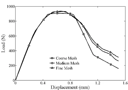 Figure 10. Comparison of the theoretical and experimental data for the load vs. displacement curve
