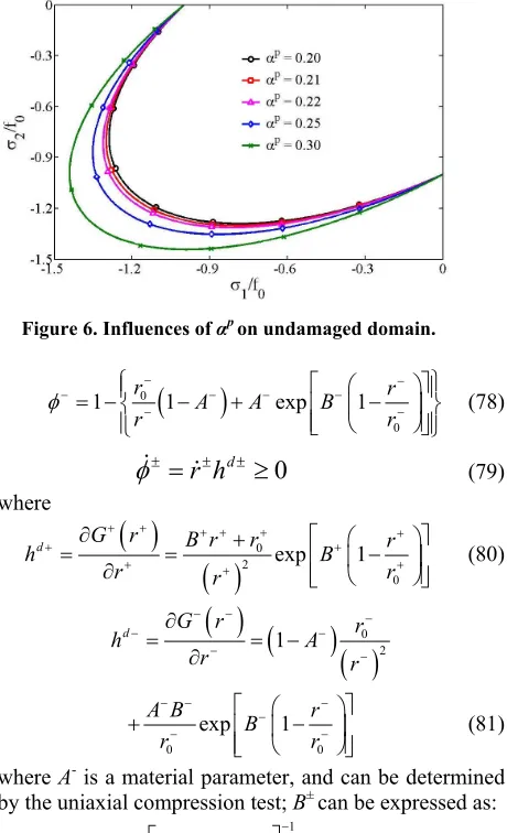 Figure 6. Influences of αp on undamaged domain.