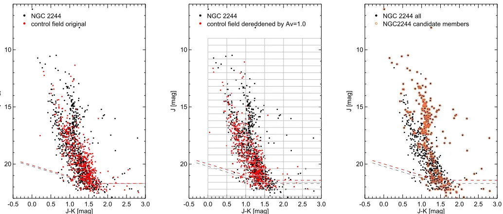 Figure 7. A demonstration of the procedure for statistical determination of membership