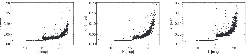 Figure 2. Photometric uncertainties as a function of magnitude in J (left), H (middle), and K (right), for the cluster data set