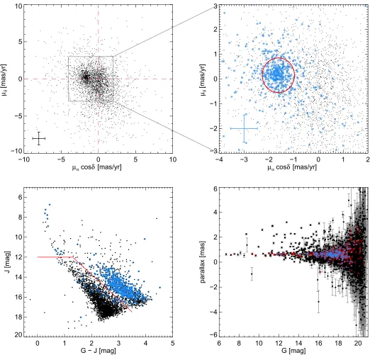 Figure 4. Astrometric and photometric data for the sources in the NGC 2244DR2 proper motions