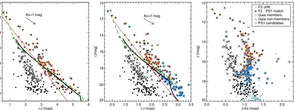 Figure 6. Selection of candidate members using the PS1 and F2 data. Black dots mark all the sources from the F2 catalog having a PS1 counterpart with validcircles(middle panels:photometry