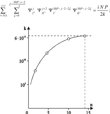 Figure 6. k as a function of the number n of the terms of the . 