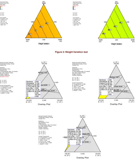 Figure 5: Weight Variation test