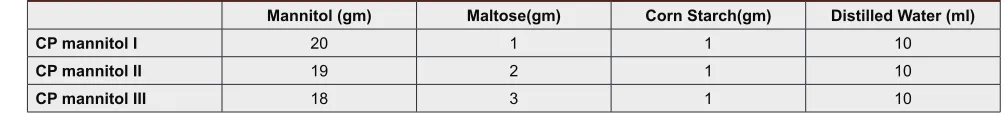 Table 1: Ratios of excipients for Coprocessing