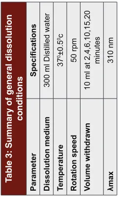 Table 2: Formulation of Ondansetron HCl sublingual tablet