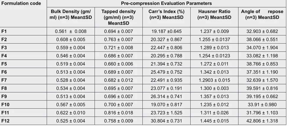 Table 4 : Precompression parameters of all the formulations