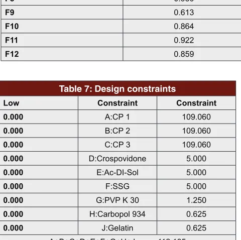 Table 7: Design constraints