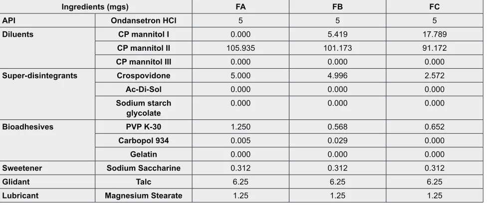 Table 10: Comparative values of predicted and observed responses of FA, FB, FC: