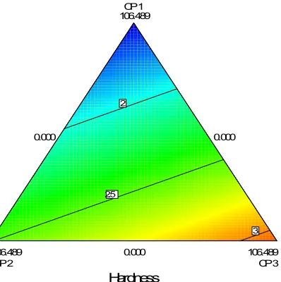 Figure 1: Comparative in vitro release profile of different formulations of Ondansetron HCl Sublingual Tablets.
