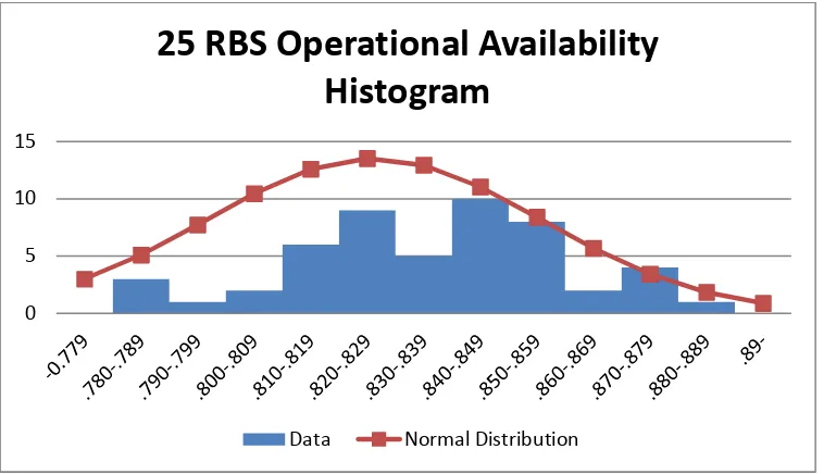 Figure 3: 25 RB-S Operational Availability Histogram