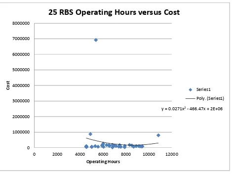 Figure 7: 25 RB-S Operating Hours versus Cost 