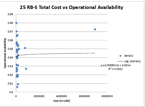 Figure 8: 25 RB-S Total Cost vs Operational Availability 