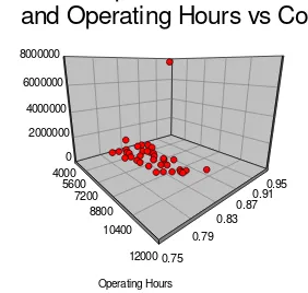 Figure 9: 3-D Plot of Cost as a function of Operational Availability and Operating Hours 
