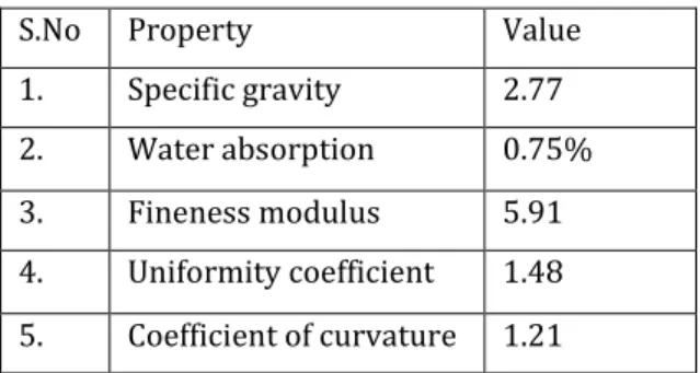 Table -3: Physical properties of sodium silicate 