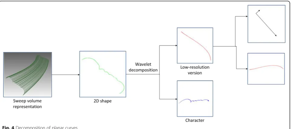 Fig. 4 Decomposition of planar curves