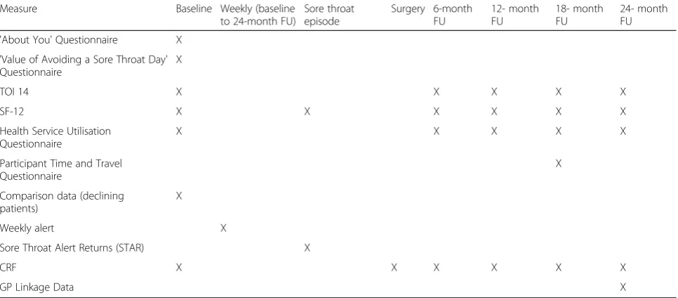 Table 1 Data collection and time points