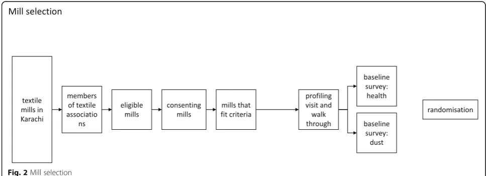 Fig. 2 Mill selection