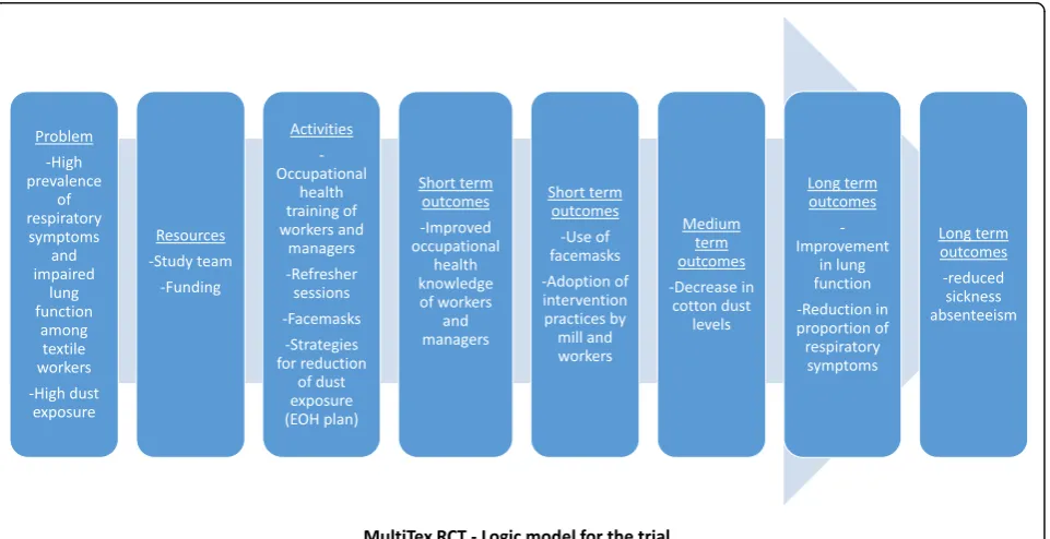 Fig. 5 MultiTex RCT– Logic model of the trial