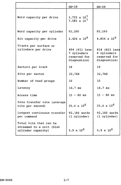 Table 1-2. Operational characterstics of disk storage units 