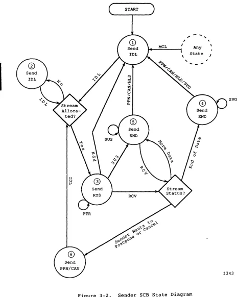 Figure 3-2. Sender SeB State Diagram 