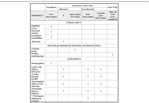 Fig. 1 Schedule of enrollment, interventions, and assessments for each of the five study waves of the SPIN-SSLED trial