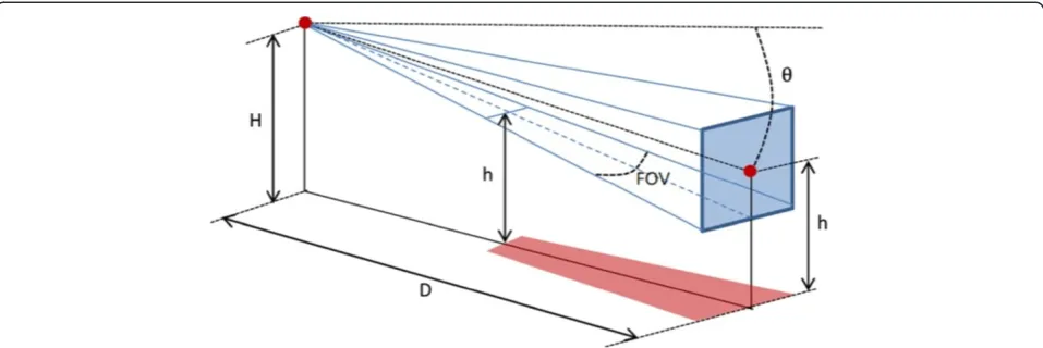 Figure 6 Four out of the five general observation categories in accordance with different subject heights (Cohen et al., 2009: 8–9).