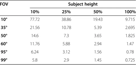 Table 1 Subject distances for different combinations ofthe subject height and the FOV