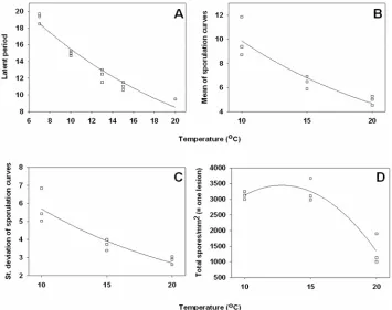 Fig. 2. Estimated functions of temperature for yellow rust (a gamma curve with parameters Puccinia striiformis) shown in Fig